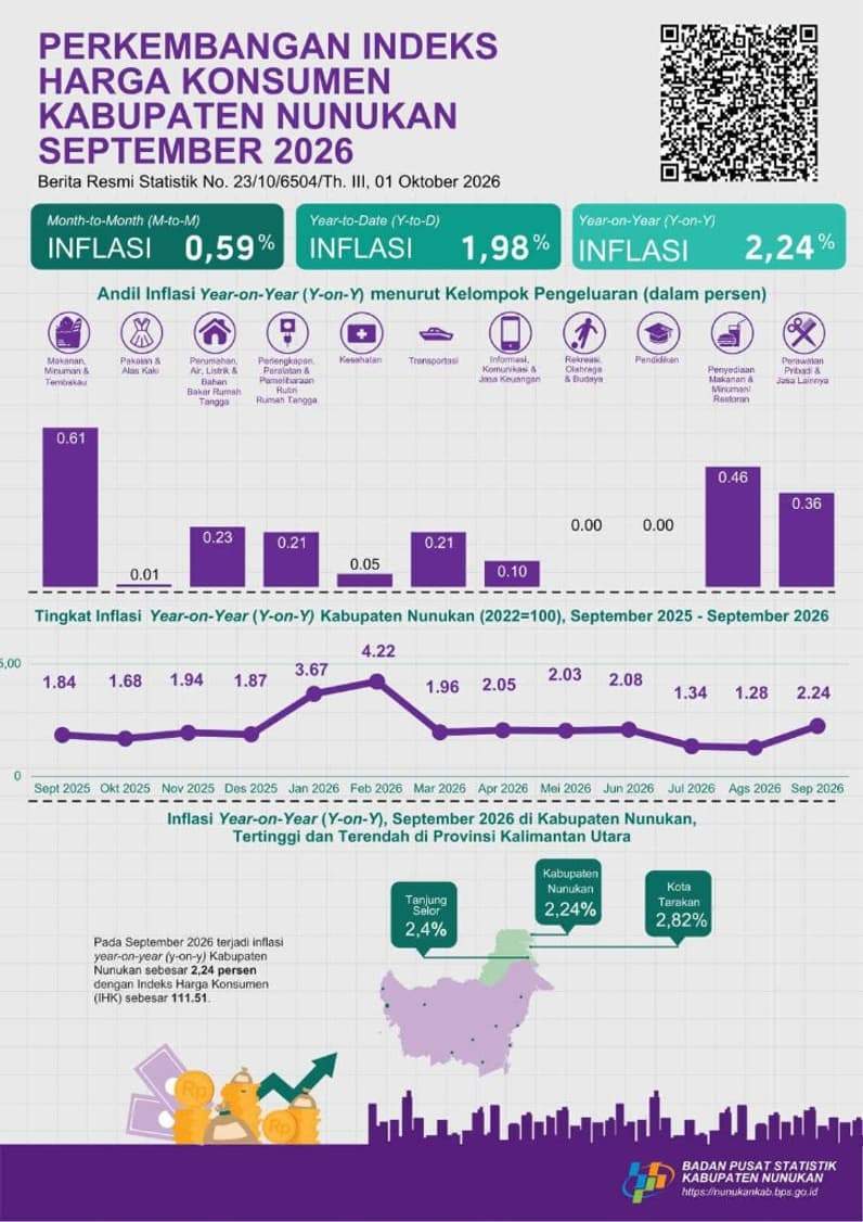 Infografis inflasi Nunukan September 2026 (Foto: BPS Nunukan)