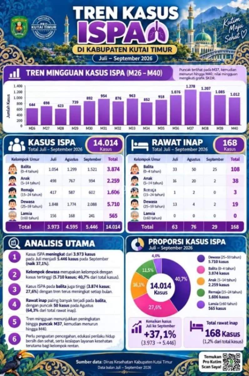 Flayer tren kasus ISPA di Kutai Timur. (Foto: Pro Kutai Timur)