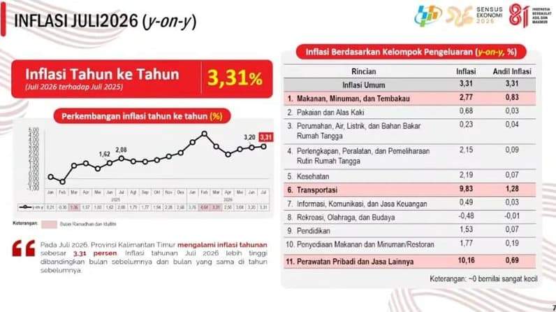 Tangkapan layar inflasi berdasarkan kelompok pengeluaran. (Foto: BPS Kaltim Official).