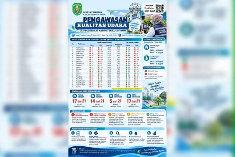 Flayer pengawasan kualitas udara di Kutai Timur. (Foto: Dok Dinkes Kutim)