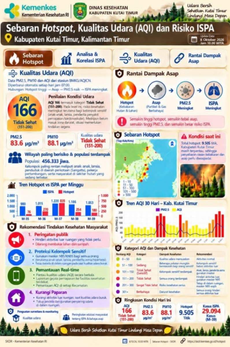 Info grafis Kualitas Udara di Kutai Timur. (Foto: Dok. Disdikbud Kutim)