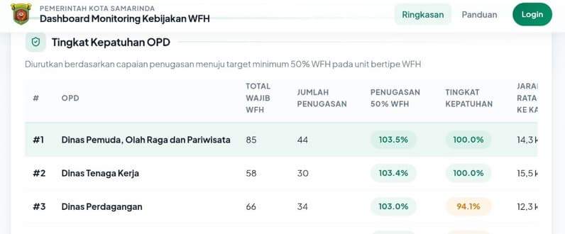 Tingkat kepatuhan OPD dalam dashboard monitoring WFH di Pemkot Samarinda. (Foto: Tangkapan layar)