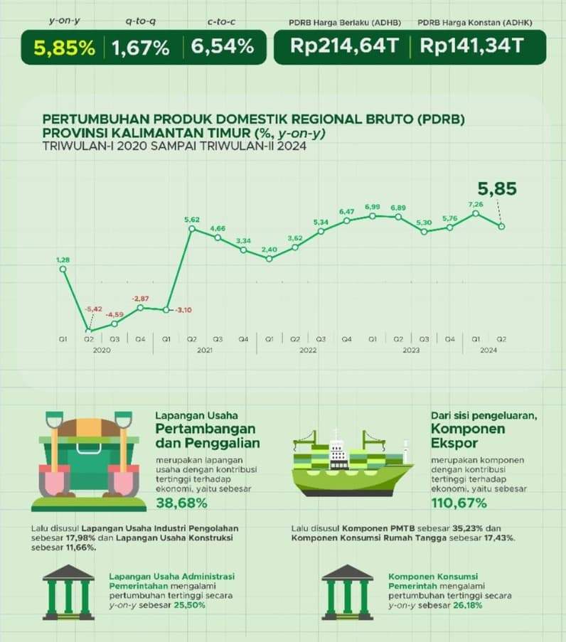 Infografis pertumbuhan ekonomi Provinsi Kaltim triwulan II 2024. (Foto: BPS Kaltim).