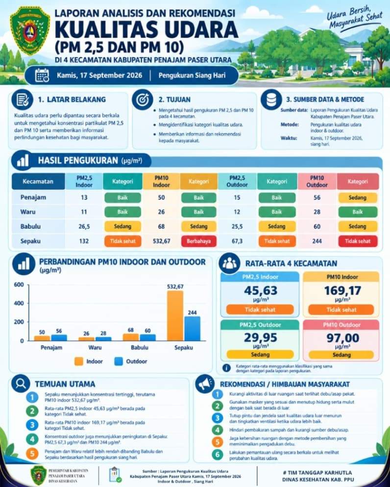 Hasil pengukuran kualitas udara yang dilakukan Dinkes PPU. (Sumber: Dinkes PPU).