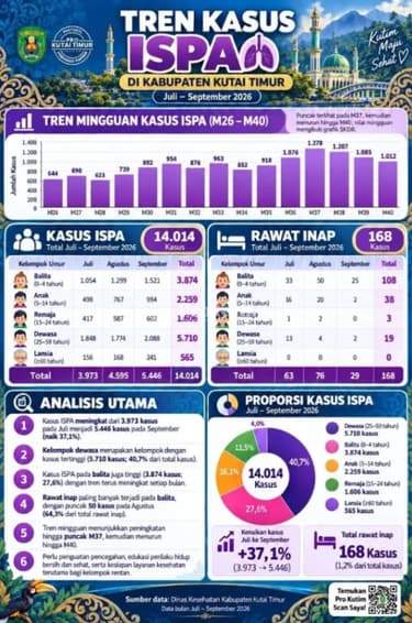 Kasus ISPA di Kutim Capai 14.014, Balita Dominasi Rawat Inap